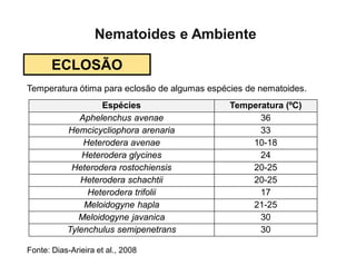 ECLOSÃO
Temperatura ótima para eclosão de algumas espécies de nematoides.
Espécies Temperatura (ºC)
Aphelenchus avenae 36
Hemcicycliophora arenaria 33
Heterodera avenae 10-18
Heterodera glycines 24
Heterodera rostochiensis 20-25
Heterodera schachtii 20-25
Heterodera trifolii 17
Meloidogyne hapla 21-25
Meloidogyne javanica 30
Tylenchulus semipenetrans 30
Fonte: Dias-Arieira et al., 2008
Nematoides e Ambiente
 