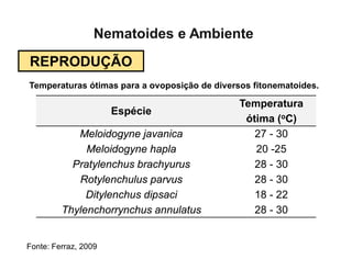 REPRODUÇÃO
Temperaturas ótimas para a ovoposição de diversos fitonematoides.
Espécie
Temperatura
ótima (oC)
Meloidogyne javanica 27 - 30
Meloidogyne hapla 20 -25
Pratylenchus brachyurus 28 - 30
Rotylenchulus parvus 28 - 30
Ditylenchus dipsaci 18 - 22
Thylenchorrynchus annulatus 28 - 30
Fonte: Ferraz, 2009
Nematoides e Ambiente
 