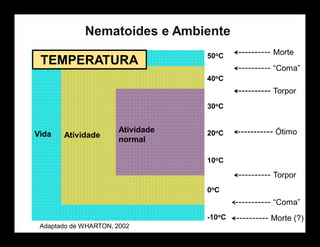TEMPERATURA
Morte
20oC
10oC
0oC
-10oC
30oC
40oC
50oC
“Coma”
Torpor
Ótimo
Torpor
“Coma”
Morte (?)
Atividade
Atividade
normal
Vida
Adaptado de WHARTON, 2002
Nematoides e Ambiente
 