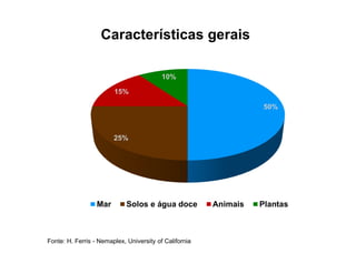 Características gerais
Fonte: H. Ferris - Nemaplex, University of California
50%
25%
15%
10%
Mar Solos e água doce Animais Plantas
 