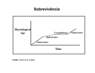 Sobrevivência
Fonte: Ferris et al. (2002)
 