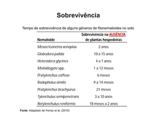 Sobrevivência
Tempo de sobrevivência de alguns gêneros de fitonematoides no solo
Nematoide
Sobrevivência na AUSÊNCIA
de plantas hospedeiras
Mesocriconema xenoplax 2 anos
Globodera palida 10 a 15 anos
Heterodera glycines 4 a 7 anos
Meloidogyne spp. 1 a 12 meses
Pratylenchus coffeae 6 meses
Radopholus similis 9 a 14 meses
Pratylenchus brachyurus 21 meses
Tylenchulus semipenetrans 3 a 10 anos
Rotylenchulus reniformis 18 meses a 2 anos
Fonte: Adaptado de Ferraz et al. (2010)
 