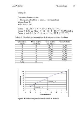 Lauri A. Schorn                                                             Fitossociologia    37



       Exemplo:

       Determinação dos estratos:
       f Primeiramente obtém-se a menor e a maior altura.
       Menor altura: 2m
       Maior altura: 16m

       Estrato 1: até 3,7m = 15 + 7 = 22 / 77 Ú 0,2857 (VF 1)
       Estrato 2: de 3,8 até 9,2m = 5 + 10 + 10 + 4 = 29 / 77 Ú 0,3766 (VF2)
       Estrato 3: mais de 9,2m = 7 + 8 + 6 + 5 = 26 / 77 Ú 0,3377 (VF 3)

    Tabela 6: Distribuição da densidade de árvores em classes de altura

        Classes de                    No de árvores        % de árvores          % acumulada
           Altura                      por classe           por classe
             2                             15                 19,48                  19,48
             4                             12                 15,58                  35,06
             6                             10                 12,99                  48,05
             8                             10                 12,99                  61,04
            10                             11                 14,29                  75,32
            12                              8                 10,39                  85,70
            14                              6                 7,79                   93,49
            16                              5                 6,49                  100,00
           Total                           77




                        100
                         90
                         80
          % Acumulada




                         70
                         60
                         50
                                                               Limite E2 - E3
                         40
                         30
                         20
                                          Limite E1 - E2
                         10
                          0
                              0   2        4       6       8      10       12     14     16
                                                   Classe de Altura


       Figura 16: Deteminação dos limites entre os estratos
 