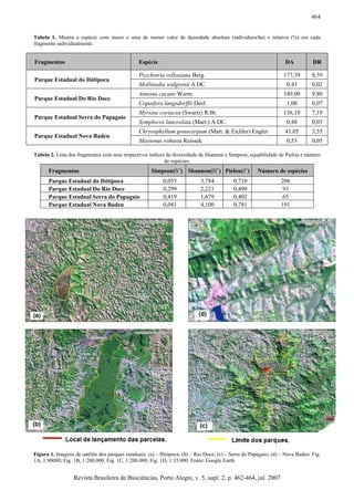 464


Tabela 1. Mostra a espécie com maior e uma de menor valor de densidade absoluta (indivíduos/ha) e relativa (%) em cada
fragmento individualmente.


Fragmentos                                      Espécie                                                             DA           DR

                                                Psychotria vellosiana Berg.                                        177,39        8,59
Parque Estadual do Ibitipoca
                                                Mollinedia widgrenii A.DC.                                           0,43        0,02
                                                Annona cacans Warm.                                                149,00        9,80
Parque Estadual Do Rio Doce
                                                Copaifera langsdorffii Desf.                                         1,00        0,07
                                                Myrsine coriacea (Swartz) R.Br.                                    136,19        7,19
Parque Estadual Serra do Papagaio
                                                Symplocos lanceolata (Mart.) A.DC.                                   0,48        0,03
                                                Chrysophyllum gonocarpum (Mart. & Eichler) Engler                   41,05        3,55
Parque Estadual Nova Baden
                                                Maytenus robusta Reissek                                             0,53        0,05

Tabela 2. Lista dos fragmentos com seus respectivos índices de diversidade de Shannon e Simpson, equabilidade de Pielou e número
                                                           de espécies.
      Fragmentos                                      Simpson(S’) Shannon(H’) Pielou(J’)               Número de espécies
      Parque Estadual do Ibitipoca                          0,055            3,784          0,710                 206
      Parque Estadual Do Rio Doce                           0,299            2,221          0,490                  93
      Parque Estadual Serra do Papagaio                     0,419            1,679          0,402                  65
      Parque Estadual Nova Baden                            0,041            4,100          0,781                 191




Figura 1. Imagens de satélite dos parques estaduais. (a) – Ibitipoca; (b) – Rio Doce; (c) – Serra do Papagaio; (d) – Nova Baden. Fig.
1A, 1:90000; Fig. 1B, 1:200.000; Fig. 1C, 1:200.000; Fig. 1D, 1:35.000. Fonte: Google Earth


                  Revista Brasileira de Biociências, Porto Alegre, v. 5, supl. 2, p. 462-464, jul. 2007
 