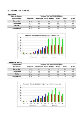 2 - DOENÇAS E PRAGAS
VARGINHA
Tipo de plantio e
produtividade
FOLHAS/FRUTOS ATACADOS (%)
Ferrugem Cercospora Bicho Mineiro Phoma Broca Ácaro
Carga Alta 58,0 0,0 0,0 0,0 3,0 0,0
Carga Baixa 34,1 0,0 0,0 0,0 1,0 0,0
MÉDIA 46,0 0,0 0,0 0,0 2,0 0,0
Esqueletado 58,6 0,0 0,0 0,0 --- 0,0
CARMO DE MINAS
Produtividade
da Lavoura
FOLHAS/FRUTOS ATACADOS (%)
Ferrugem Cercospora Bicho Mineiro Phoma Broca Ácaro
Carga Alta 70,4 0,0 0,0 0,0 0,0 0,0
Carga Baixa 31,3 0,0 0,0 0,0 6,5 0,0
Média 50,8 0,0 0,0 0,0 3,5 0,0
Esqueletado 58,9 0,0 0,0 0,0 --- 0,0
 