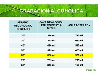 Page 85
GRADO
ALCOHOLICO
DESEADO
CANT. DE ALCOHOL
ETILICO DE 95° A
MEDIR
AGUA DESTILADA
20° 210 ml 790 ml
30° 315 ml 685 ml
40° 420 ml 580 ml
50° 525 ml 475 ml
60° 630 ml 370 ml
70° 735 ml 265 ml
80° 840 ml 160 ml
GRADACION ALCOHOLICA
 