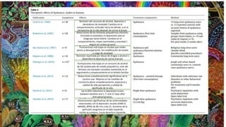 Remisión del consumo de alcohol, depresivo o
desórdenes de ansiedad. Cambios en el
comportamiento, actitudes hacia los demás, y en la
perspectiva de la vida después de unirse al grupo.
Reducciones de los síntomas psiquiátricos menores.
(incluidas la ansiedad y la depresión) solo en
Subgrupo Santo Daime. Cambios en el
comportamiento, mayor asertividad y vivacidad /
alegría (en ambos grupos).
Puntuaciones más bajas en escalas que miden
pánico y desesperación. Sin modificación de estado
o rasgo de ansiedad
Remisión reportada por abuso de drogas o alcohol o
dependencia después de unirse al grupo
Puntuaciones más bajas en el consumo de alcohol
de ASI ysubescalas de estado psiquiátrico, cese del
fármaco uso (excepto cannabis) mantenido en el
seguimiento y empeoramiento en el ámbito familiar
Reducciones estadísticamente significativas de la
cocaína usar. Mejoras en las medidas de
conciencia plena, empoderamiento, esperanza y
calidad de vida-perspectiva y calidad de
significado de la vida.
Up to 82% reductions in depressive scores
between baseline and 1, 7, and 21 days after
AYA administration.
Disminuciones significativas de las enfermedades
relacionadas con la depresión. escalas (HAM-D,
MADRS, BPRS) de 80 min a día 21. Aumento de la
perfusión sanguínea en el lado izquierdo
núcleo accumbens, ínsula derecha e izquierda.
 