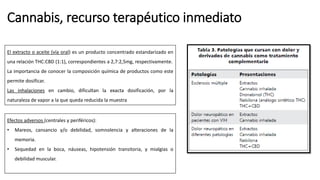 Cannabis, recurso terapéutico inmediato
El extracto o aceite (vía oral) es un producto concentrado estandarizado en
una relación THC:CBD (1:1), correspondientes a 2,7:2,5mg, respectivamente.
La importancia de conocer la composición química de productos como este
permite dosificar.
Las inhalaciones en cambio, dificultan la exacta dosificación, por la
naturaleza de vapor a la que queda reducida la muestra
Efectos adversos (centrales y periféricos):
• Mareos, cansancio y/o debilidad, somnolencia y alteraciones de la
memoria.
• Sequedad en la boca, náuseas, hipotensión transitoria, y mialgias o
debilidad muscular.
 