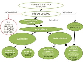 PLANTAS	
  MEDICINAIS	
  
(Lei	
  5991/1973)
DROGAS	
  VEGETAIS
DERIVADO	
  VEGETAL	
  
(EXTRATOS)
FITOTERÁPICO
MANIPULADO INDUSTRIALIZADO
MEDICAMENTO	
  
FITOTERÁPICO	
  
(REGISTRO	
  COMUM	
  
OU	
  SIMPLIFICADO)	
  
(RDC	
  26/2014)
PRODUTO	
  
TRADICIONAL	
  
FITOTERÁPICO	
  
(REGISTRO	
  
SIMPLIFICADO	
  OU	
  
NOTIFICADO)	
  
(RDC	
  26/2014	
  e	
  
IN	
  02/2014)
 
FARMÁCIAS	
  DE	
  
MANIPULACÃO	
  
(RDC	
  67/2007	
  /	
  
87/2008)
FARMÁCIAS	
  
VIVAS	
  (RDC	
  
18/2013)
Uso	
  medicinal
Chás	
  
alimentícios	
  
(RDC	
  27/2010;	
  
RDC	
  219/2006;	
  
RDC	
  267/2005;	
  
RDC	
  277/2005
Uso	
  não	
  medicinal
Chás	
  medicinais	
  
(RDC	
  26/2014)
Uso	
  medicinal
 