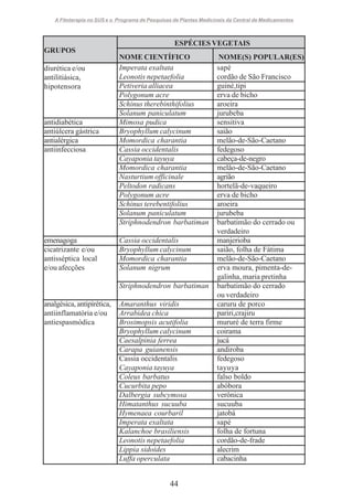 A Fitoterapia no SUS e o Programa de Pesquisas de Plantas Medicinais da Central de Medicamentos

ESPÉCIES VEGETAIS
GRUPOS
diurética e/ou
antilitiásica,
hipotensora

antidiabética
antiúlcera gástrica
antialérgica
antiinfecciosa

emenagoga
cicatrizante e/ou
antisséptica local
e/ou afecções

NOME CIENTÍFICO
Imperata exaltata
Leonotis nepetaefolia
Petiveria alliacea
Polygonum acre
Schinus therebinthifolius
Solanum paniculatum
Mimosa pudica
Bryophyllum calycinum
Momordica charantia
Cassia occidentalis
Cayaponia tayuya
Momordica charantia
Nasturtium officinale
Peltodon radicans
Polygonum acre
Schinus terebentifolius
Solanum paniculatum
Striphnodendron barbatiman
Cassia occidentalis
Bryophyllum calycinum
Momordica charantia
Solanum nigrum
Striphnodendron barbatiman

analgésica, antipirética,
antiinflamatória e/ou
antiespasmódica

Amaranthus viridis
Arrabidea chica
Brosimopsis acutifolia
Bryophyllum calycinum
Caesalpinia ferrea
Carapa guianensis
Cassia occidentalis
Cayaponia tayuya
Coleus barbatus
Cucurbita pepo
Dalbergia subcymosa
Himatanthus sucuuba
Hymenaea courbaril
Imperata exaltata
Kalanchoe brasiliensis
Leonotis nepetaefolia
Lippia sidoides
Luffa operculata

44

NOME(S) POPULAR(ES)
sapé
cordão de São Francisco
guiné,tipi
erva de bicho
aroeira
jurubeba
sensitiva
saião
melão-de-São-Caetano
fedegoso
cabeça-de-negro
melão-de-São-Caetano
agrião
hortelã-de-vaqueiro
erva de bicho
aroeira
jurubeba
barbatimão do cerrado ou
verdadeiro
manjerioba
saião, folha de Fátima
melão-de-São-Caetano
erva moura, pimenta-degalinha, maria pretinha
barbatimão do cerrado
ou verdadeiro
caruru de porco
pariri,crajiru
mururé de terra firme
coirama
jucá
andiroba
fedegoso
tayuya
falso boldo
abóbora
verônica
sucuuba
jatobá
sapé
folha de fortuna
cordão-de-frade
alecrim
cabacinha

 