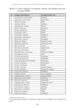 A Fitoterapia no SUS e o Programa de Pesquisas de Plantas Medicinais da Central de Medicamentos

Quadro 4. Elenco definitivo de espécies vegetais selecionadas para estudos pelo PPPM8.
Nº
1
2
3
4
5
6
7
8
9
10
11
12
13
14
15
16
17
18
19
20
21
22
23
24
25
26
27
28
29
30
31
32
33
34
35
36

NOME CIENTÍFICO
Achyrocline satureoides
Ageratum conyzoides
Allium sativum
Alpinia nutans
Amaranthus viridis
Anona muricata
Anona squamosa
Arrabidae chica
Artemisia vulgaris
Astronium urundeuva
Baccharis trimera
Bauhinia affinis
Bauhinia forficata
Bixa orellana
Boerhavia hirsuta
Brassica oleraceae
Bryophyllum callicynum
Caesalpinia ferrea
Carapa guianensis
Cecropia glazioui
Chenopodium ambrosioides
Cissus sicyoides
Coleus barbatus
Costus spicatus
Croton zehtnery
Cucurbita maxima
Cuphea aperta
Cymbopogon citratus
Dalbergia subcymosa
Dioclea violacea
Elephantopus scaber
Eleutherine plicata
Foeniculum vulgare
Hymenaea courbaryl
Imperata exaltata
Lantana camara

NOME POPULAR
marcela
mentrasto
alho
colônia
bredo
graviola
pinha
pariri
artemisia
aroeira
carqueja
unha-de-vaca
unha-de-vaca
urucu
pega pinto
couve
folha da fortuna
jucá
andiroba
embaúba
mastruço
cipó-pucá
boldo
cana do brejo
canela de cunhã
abóbora
sete sangrias
capim-cidrão
verônica
mucunha
língua-de-vaca
marupari
funcho
jatobá
sapé
cambará

8
As nomenclaturas científica e popular das espécies foram mantidas como referidas pela
Ceme.

46

 
