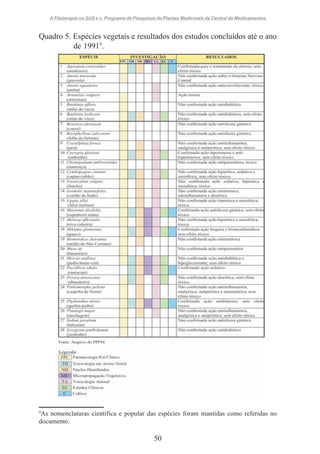 A Fitoterapia no SUS e o Programa de Pesquisas de Plantas Medicinais da Central de Medicamentos

Quadro 5. Espécies vegetais e resultados dos estudos concluídos até o ano
de 19919.

9

As nomenclaturas científica e popular das espécies foram mantidas como referidas no
documento.

50

 