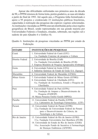 A Fitoterapia no SUS e o Programa de Pesquisas de Plantas Medicinais da Central de Medicamentos

Apesar das dificuldades enfrentadas nos primeiros anos da década
de 90, o PPPM retomou de forma lenta, porém gradativa, as suas atividades
a partir do final de 1993. Até aquele ano, o Programa tinha formalizado o
apoio a 95 projetos e credenciado 23 instituições públicas brasileiras,
capacitadas à realização das pesquisas das espécies vegetais selecionadas.
As instituições vinculadas ao PPPM estavam distribuídas pelas cinco regiões
geográficas do Brasil, sendo representadas em sua grande maioria por
Universidades Federais e Estaduais, situadas, sobretudo, nas regiões sul e
sudeste do país (Quadro 6 e Gráfico 4).
Quadro 6. Instituições de pesquisas vinculadas ao PPPM por estado da
Federação.
ESTADO

INSTITUIÇÕES DE PESQUISAS

Ceará

1. Universidade Federal do Ceará (UFC)
1.a. Fundação Cearense de pesquisa e Cultura
2. Universidade de Brasília (UnB)
2.a. Fundação Universidade de Brasília (FUB)
3. Empresa Brasileira de Pesquisa Agropecuária (Embrapa)
4. Universidade Federal de Goiás (UFG)
5. Indústrias Químicas do Estado de Goiás S.A. (Iquego)

Distrito Federal

Goiás
Maranhão
Minas Gerais

Pará

Paraíba
Paraná

Rio de Janeiro

6. Universidade Federal do Maranhão (UFMA)
7. Universidade Federal de Minas Gerais (UFMG)
8. Universidade Federal de Uberlândia (UFU)
8.a. Fundação de Assistência, Estudo e Pesquisa de
Uberlândia
9. Universidade Federal do Pará (UFPA)
9.a. Fundação de Amparo e Desenvolvimento da
Pesquisa (FADESP)
10. Museu Paraense Emílio Goeldi (MPEG)
11. Universidade Federal da Paraíba (UFPB)
11.a. Laboratório de Tecnologia Farmacêutica (LTF)
12. Universidade Federal do Paraná (UFPR)
12.a. Fundação da Universidade Federal do Paraná
para o Desenvolvimento da Ciência, da
Tecnologia e da Cultura
13. Universidade Federal do Rio de Janeiro (UFRJ)
13.a. Fundação Universitária José Bonifácio (FUJB)
14. Universidade do Estado do Rio de Janeiro (UERJ)
14.a. Associação Fundo de Incentivo à Farmacologia
de Doenças Endêmicas (AFIFDE)

52

 