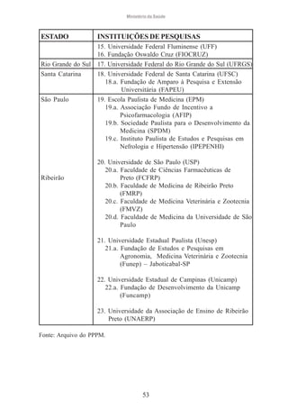 Ministério da Saúde

ESTADO

INSTITUIÇÕES DE PESQUISAS

15. Universidade Federal Fluminense (UFF)
16. Fundação Oswaldo Cruz (FIOCRUZ)
Rio Grande do Sul 17. Universidade Federal do Rio Grande do Sul (UFRGS)
Santa Catarina
18. Universidade Federal de Santa Catarina (UFSC)
18.a. Fundação de Amparo à Pesquisa e Extensão
Universitária (FAPEU)
São Paulo
19. Escola Paulista de Medicina (EPM)
19.a. Associação Fundo de Incentivo a
Psicofarmacologia (AFIP)
19.b. Sociedade Paulista para o Desenvolvimento da
Medicina (SPDM)
19.c. Instituto Paulista de Estudos e Pesquisas em
Nefrologia e Hipertensão (IPEPENHI)

Ribeirão

20. Universidade de São Paulo (USP)
20.a. Faculdade de Ciências Farmacêuticas de
Preto (FCFRP)
20.b. Faculdade de Medicina de Ribeirão Preto
(FMRP)
20.c. Faculdade de Medicina Veterinária e Zootecnia
(FMVZ)
20.d. Faculdade de Medicina da Universidade de São
Paulo
21. Universidade Estadual Paulista (Unesp)
21.a. Fundação de Estudos e Pesquisas em
Agronomia, Medicina Veterinária e Zootecnia
(Funep) – Jaboticabal-SP
22. Universidade Estadual de Campinas (Unicamp)
22.a. Fundação de Desenvolvimento da Unicamp
(Funcamp)
23. Universidade da Associação de Ensino de Ribeirão
Preto (UNAERP)

Fonte: Arquivo do PPPM.

53

 