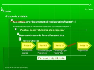 0
5 a 7 anos
Extrato
-Estudo de atividade
-Padronização : escolha dos marcadores (screening fitoquímico).Toxicológicos e Farmacológicos (extrato padronizado)
amostras padronizadas do medicamento fitoterápico ou do derivado vegetal(*)
Plantio / Desenvolvimento do fornecedor
Desenvolvimento da Forma Farmacêutica
F a r m a c o v i g i l â n c i aF a r m a c o v i g i l â n c i a
Testes Clínicos
VoluntáriosVoluntários
sadiossadios
Fase IFase I
Pequeno grupoPequeno grupo
PacientesPacientes
Fase IIFase II
Grande grupoGrande grupo
PacientesPacientes
Fase IIIFase III
PopulaçãoPopulação
Fase IVFase IV
(*) Fonte: RE 90 de 16.03.04 (DOU 18.03.04)
 