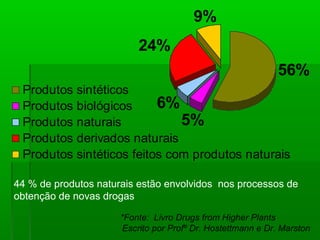 24%
56%
9%
5%
6%
Produtos sintéticos
Produtos biológicos
Produtos naturais
Produtos derivados naturais
Produtos sintéticos feitos com produtos naturais
44 % de produtos naturais estão envolvidos nos processos de
obtenção de novas drogas
*Fonte: Livro Drugs from Higher Plants
Escrito por Profº Dr. Hostettmann e Dr. Marston
 