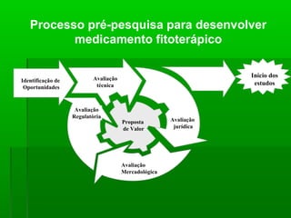 Avaliação
técnica
Avaliação
técnica
Identificação de
Oportunidades
Identificação de
Oportunidades
Avaliação
jurídica
Avaliação
jurídica
Avaliação
Regulatória
Avaliação
Regulatória
Início dos
estudos
Início dos
estudos
Proposta
de Valor
Avaliação
Mercadológica
Processo pré-pesquisa para desenvolver
medicamento fitoterápico
 