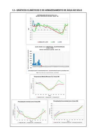 1.2– GRÁFICOS CLIMÁTICOS E DO ARMAZENAMENTO DE ÁGUA NO SOLO
 