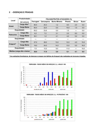 2 - DOENÇAS E PRAGAS
Local
Produtividade FOLHAS/FRUTOS ATACADOS (%)
da Lavoura Ferrugem Cercospora Bicho Mineiro Phoma Broca Ácaro
Araxá
Carga Alta** 85,5 25,3 1,2 8,0 2,0 0,0
Carga Baixa 60,4 22,0 0,0 10,0 1,0 5,5
Esqueletado 65,2 23,6 0,0 1,0 --- 0,0
Patrocínio
Carga Alta 6,2 7,2 3,1 2,0 8,0 0,0
Carga Baixa 35,1 1,0 4,1 4,0 5,0 0,0
Esqueletado --- --- --- --- --- ---
Araguari*
Carga Alta 27,0 28,0 13,0 12,0 4,0 15,0
Carga Baixa 19,0 24,0 14,0 13,0 5,0 16,0
Esqueletado 7,0 12,0 9,0 11,0 --- 10,0
Médias (carga alta e baixa) 38,9 17,9 5,9 8,1 4,1 6,0
* As avaliações fenológicas, de doenças e pragas nos talhões de Araguari são realizadas em lavouras irrigadas.
 