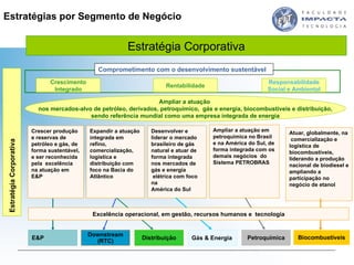 Estratégia Corporativa Desenvolver e liderar o mercado brasileiro de gás natural e atuar de forma integrada nos mercados de gás e energia elétrica com foco na  América do Sul Expandir a atuação integrada em refino, comercialização, logística e  distribuição com foco na Bacia do Atlântico Atuar, globalmente, na  comercialização e logística de biocombustíveis, liderando a produção nacional de biodiesel e ampliando a participação no negócio de etanol Ampliar a atuação em petroquímica no Brasil e na América do Sul, de forma integrada com os demais negócios  do Sistema PETROBRAS Crescer produção  e reservas de petróleo e gás, de forma sustentável, e ser reconhecida pela  excelência na atuação em E&P Ampliar a atuação  nos mercados-alvo de petróleo, derivados, petroquímico,  gás e energia, biocombustíveis e distribuição,  sendo referência mundial como uma empresa integrada de energia Comprometimento com o desenvolvimento sustentável Gás & Energia E&P Downstream (RTC) Distribuição Petroquímica Biocombustíveis Excelência operacional, em gestão, recursos humanos e  tecnologia Crescimento Integrado Rentabilidade Responsabilidade Social e Ambiental Estratégia Corporativa Estratégias por Segmento de Negócio  