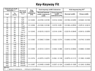 Engineering -Fits and tolerances | PPTX