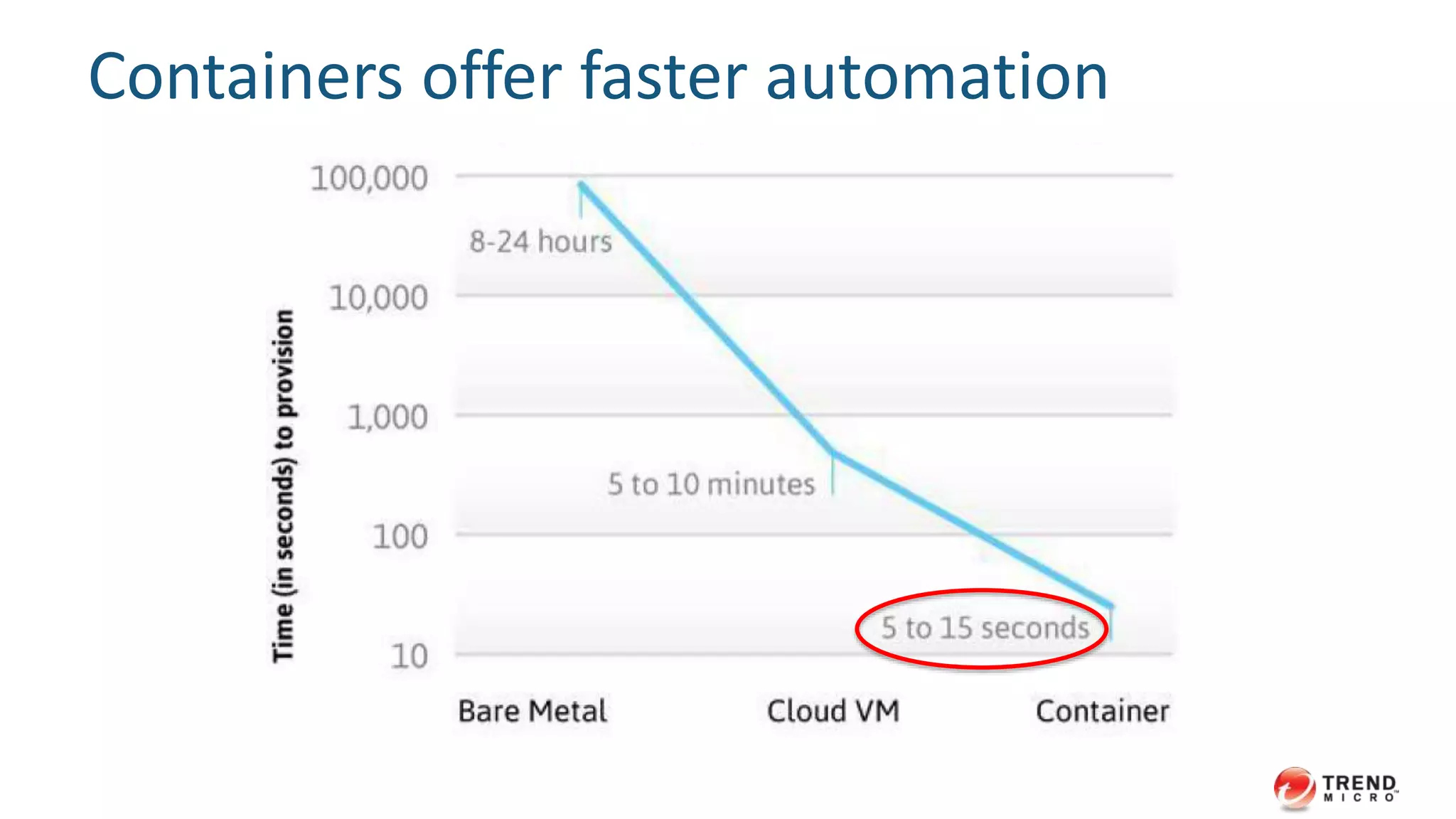 Containers offer faster automation 
 