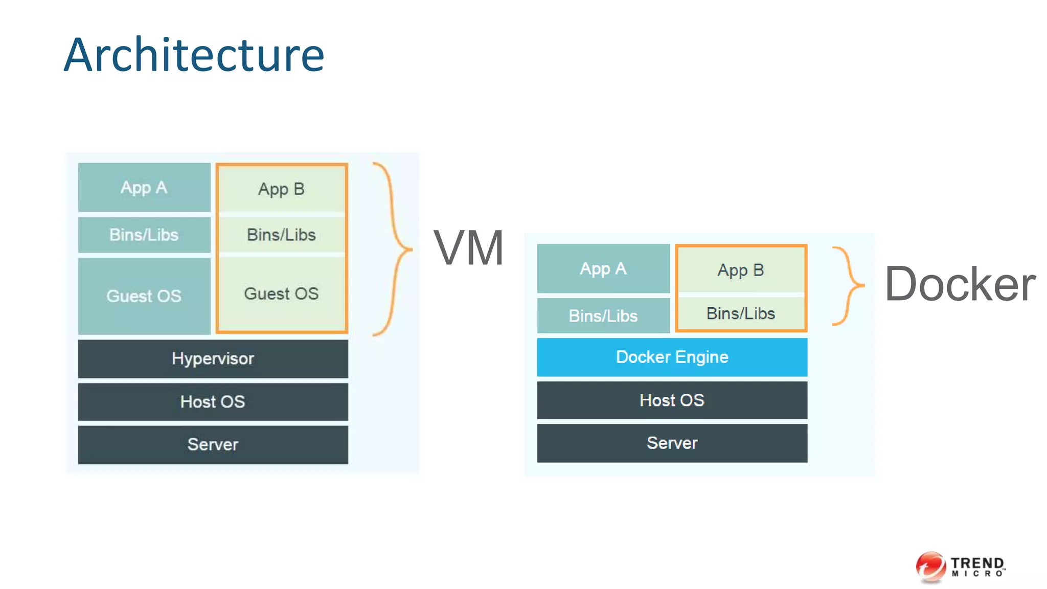 Architecture 
VM 
Docker 
 