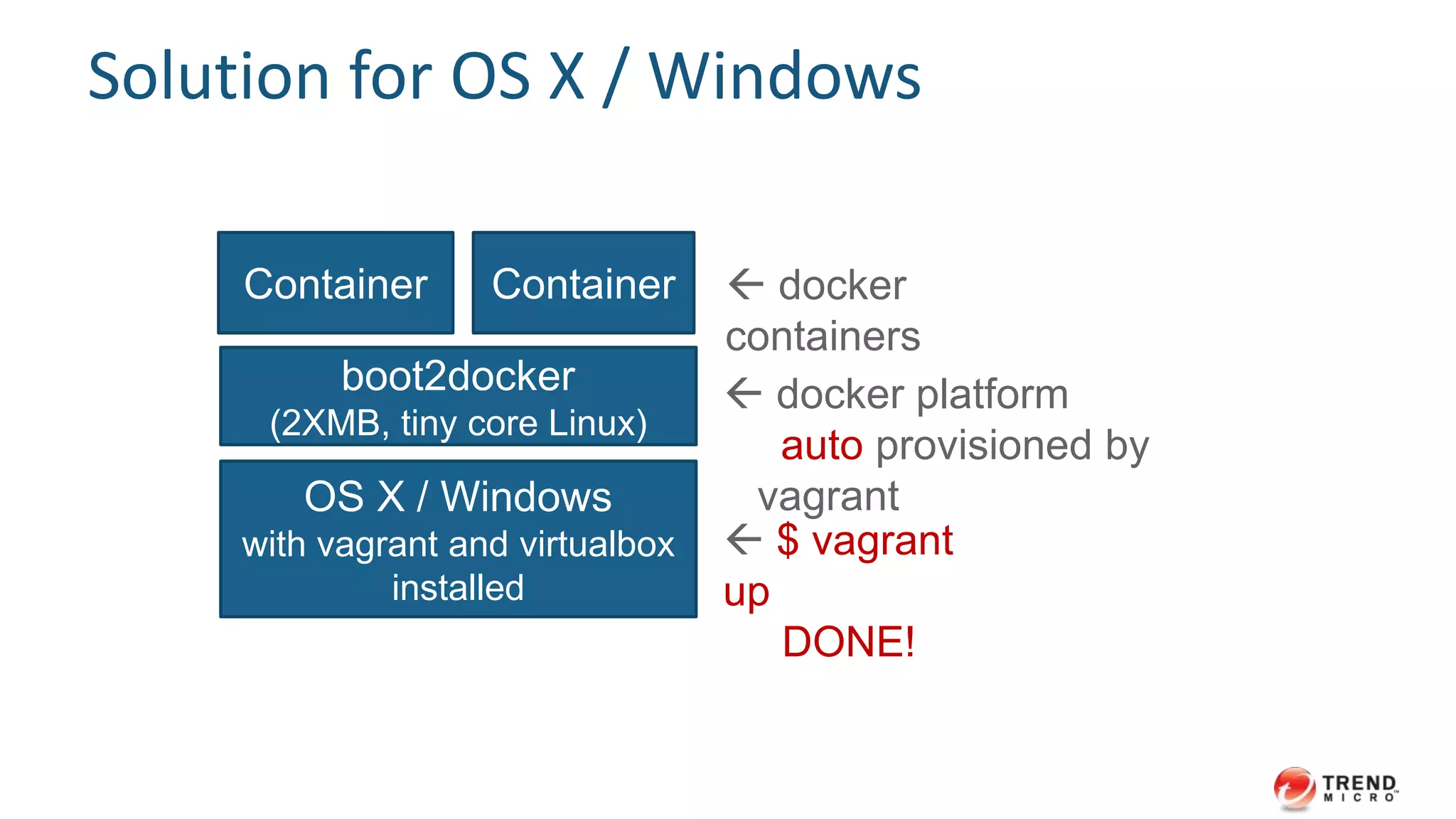 Solution for OS X / Windows 
Container Container 
boot2docker 
(2XMB, tiny core Linux) 
OS X / Windows 
with vagrant and virtualbox 
installed 
 docker 
containers 
 docker platform 
auto provisioned by 
vagrant 
 $ vagrant 
up 
DONE! 
 