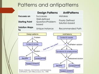 Patterns and antipatterns
Design Patterns AntiPatterns
Focuses on Successes Mistakes
Starting Point
Well-defined
Question/Problem-
based
Poorly Defined
Solution-based
Solution Maps
To
Unique Instance Recommended Path
Brown, Malveau, McCormick, and Moowbray.
AntiPatterns. John Wilwy & Sons, Inc.. 1998
 
