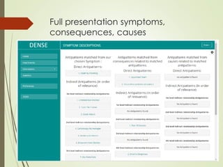 Full presentation symptoms,
consequences, causes
 