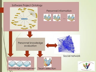 …
Software Project Ontology
Personnel information
Personnel knowledge
evaluation
Knowledge management Team selection
Social network
 
