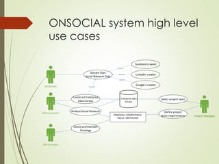 ONSOCIAL system high level
use cases
employee
Donate Own
Social Network Data
facebook crawler
extend
LinkedIn crawler
Google+ crawler
extend
extend
Administrator
Construct Enterprise
Data Corpus
Define project
team requirements Project Manager
Select project team
Analyse Social Network
Enterprise data
Corpus
Construct/maintain
Ontology
HR manager
include
 