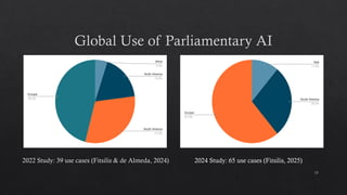 Global Use of Parliamentary AI
2022 Study: 39 use cases (Fitsilis & de Almeda, 2024)
13
2024 Study: 65 use cases (Fitsilis, 2025)
 