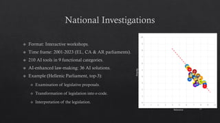 National Investigations
Format: Interactive workshops.
Time frame: 2001-2023 (EL, CA & AR parliaments).
210 AI tools in 9 functional categories.
AI-enhanced law-making: 36 AI solutions.
Example (Hellenic Parliament, top-3):
Examination of legislative proposals.
Transformation of legislation into e-code.
Interpretation of the legislation.
15
Relevance
Priority
 