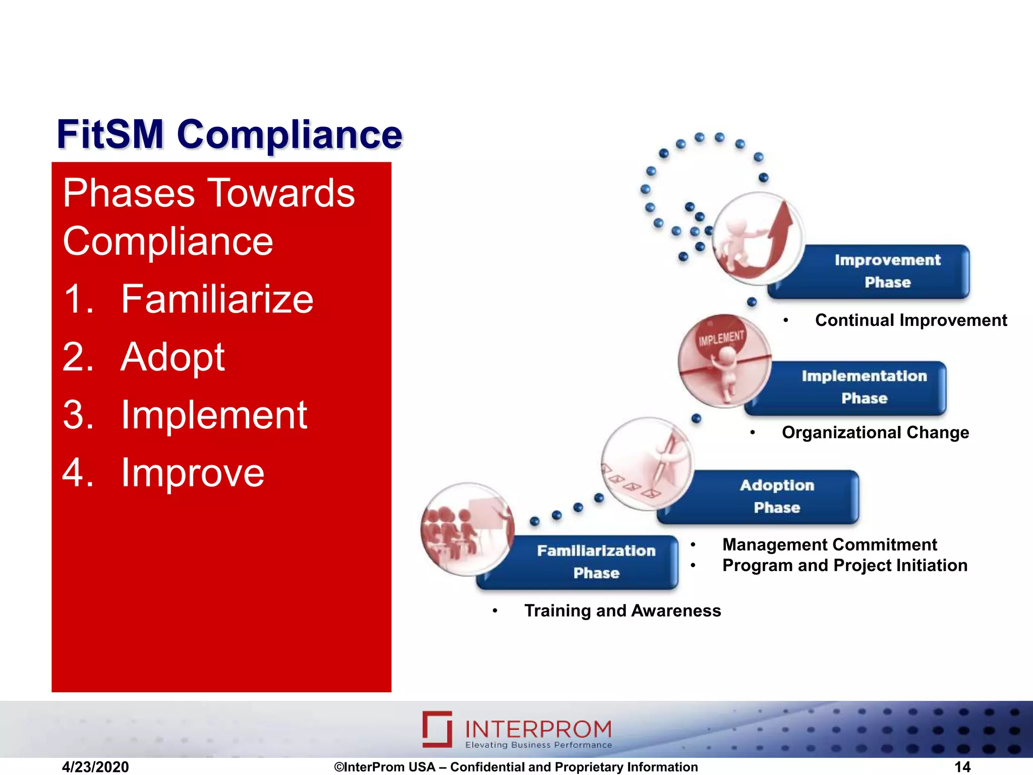 FitSM Compliance
Phases Towards
Compliance
1. Familiarize
2. Adopt
3. Implement
4. Improve
4/23/2020 ©InterProm USA – Confidential and Proprietary Information 14
• Training and Awareness
• Management Commitment
• Program and Project Initiation
• Organizational Change
• Continual Improvement
 