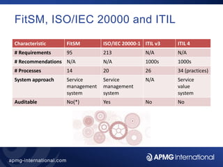 No-Nonsense Service Management with FitSM | PPT