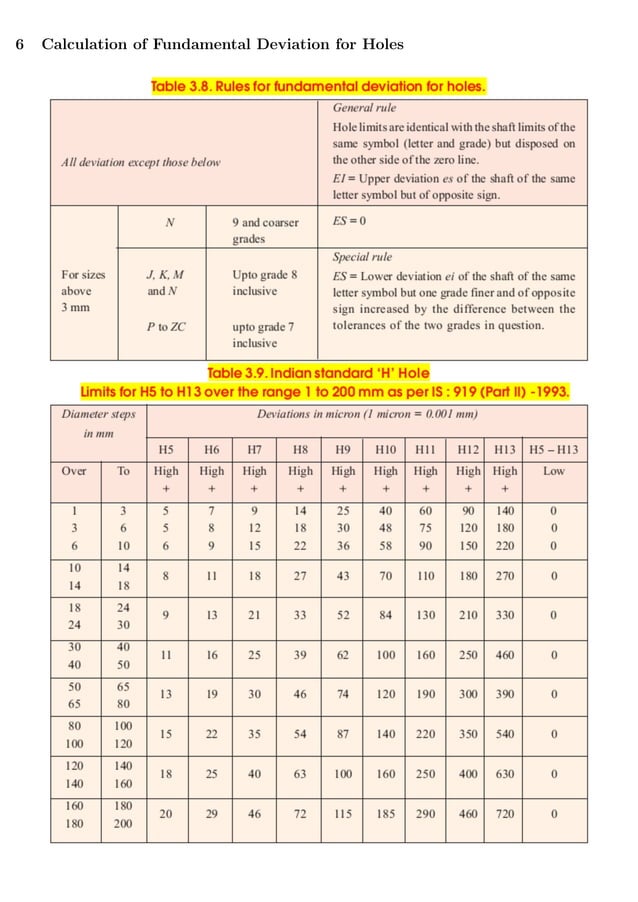 Fits, tolerance and surface roughness PDF