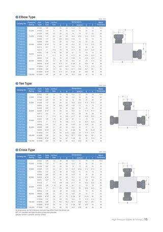High Pressure Valves  Fittings | 15
Catalog No
Pressure
Rating
Port
Type
Tube
Size
Orifice
Size
Dimensions Block
Thickness
A B C D(HEX) E F
FT15ES02
15,000
H1502 1/8 1.4 25 25 12.2 12 19 18 15.5
FT15ES04 H1504 1/4 4 35 35 12.2 16 25 25 20
FT15ES06 H1506 3/8 5.5 35 35 14 19 25 25 20
FT10ES08 10,000 H1008 1/2 8.5 45 45 16.3 25.4 31.5 31.5 25
FT20ES04
20,000
H2004 1/4 2.8 28.5 28.5 13.8 12 19 19 16
FT20ES06 H2006 3/8 5.2 35 35 14.2 16 25 25 20
FT20ES09 H2009 9/16 7.9 45 45 19.3 22 31.5 31.5 25
FT20ES12 H2012 3/4 13 57 57 19.3 28 38 38 35
FT20ES16 H2016 1 17.5 76 76 21.7 35 52.5 52.5 45
FT30ES02
30,000
H3002 1/8 1.16 28 28 8.7 13 19 19 20
FT30ES16 H3016 1 11.1 76 76 21.7 35 52.5 52.5 45
FT60ES04
60,000
H6004 1/4 2.4 35 35 12.83 16 22.5 22.5 25
FT60ES06 H6006 3/8 3.2 38 45 18.6 20 25 31.5 25
FT60ES09 H6009 9/16 4.8 47.5 67 21.66 30 28.5 48 38
FT100ES04
100,000
H10004 1/4 2.4 44.5 44.5 14.4 16 31.5 31.5 25
FT100ES06 H10006 3/8 2.4 54 76.2 18.11 20.6 38.1 38.1 35
FT100ES09 H10009 9/16 4.8 47.5 67 21.66 30 28.5 48 38
FT150ES06 150,000 H15006 3/8 2.4 60 60 18.3 20.6 45 45 38
Elbow Type (Unit : mm)
Catalog No
Pressure
Rating
Port
Type
Tube
Size
Orifice
Size
Dimensions Block
Thickness
A B C D(HEX) E F
FT15TS02
15,000
H1502 1/8 1.4 25 38 12.2 12 19 19 15.5
FT15TS04 H1504 1/4 4 35 50 12.2 16 25 25 20
FT15TS06 H1506 3/8 5.5 35 50 14 19 25 25 20
FT10TS08 10,000 H1008 1/2 8.5 45 63 16.3 25.4 31.5 31.5 25
FT20TS04
20,000
H2004 1/4 2.8 28.5 38 13.8 12 19 19 16
FT20TS06 H2006 3/8 5.2 35 50 14.2 16 25 25 20
FT20TS09 H2009 9/16 7.9 45 63 19.3 22 31.5 31.5 25
FT20TS12 H2012 3/4 13 57 76 19.3 28 38 38 35
FT20TS16 H2016 1 17.5 76 105 21.7 35 52.5 52.5 45
FT30TS02
30,000
H3002 1/8 1.16 38 28 8.7 13 19 19 20
FT30TS16 H3016 1 11.1 76 105 21.7 35 52.5 52.5 45
FT60TS04
60,000
H6004 1/4 2.4 35 50 12.83 16 22.5 25 25
FT60TS06 H6006 3/8 3.2 40 50 18.6 20 27 25 25
FT60TS09 H6009 9/16 4.8 54 67 21.66 30 35 33.25 38
FT100TS04
100,000
H10004 1/4 2.4 63 44.5 14.4 16 31.5 31.5 25
FT100TS06 H10006 3/8 2.4 54 76.2 18.11 20.6 38.1 38.1 35
FT100TS09 H10009 9/16 4.8 54 67 21.66 30 35 33.5 38
FT150TS06 150,000 H15006 3/8 2.4 60 90 18.3 20.6 45 45 38
Tee Type (Unit : mm)
Catalog No
Pressure
Rating
Port
Type
Tube
Size
Orifice
Size
Dimensions Block
Thickness
A B C D(HEX) E F
FT15CS02
15,000
H1502 1/8 1.4 38 38 12.2 12 19 19 15.5
FT15CS04 H1504 1/4 4 50 50 12.2 16 25 25 20
FT15CS06 H1506 3/8 5.5 50 50 14 19 25 25 20
FT10CS08 10,000 H1008 1/2 8.5 63 63 16.3 25.4 31.5 31.5 25
FT20CS04
20,000
H2004 1/4 2.8 38 38 13.8 12 19 19 16
FT20CS06 H2006 3/8 5.2 50 50 14.2 16 25 25 20
FT20CS09 H2009 9/16 7.9 63 63 19.3 22 31.5 31.5 25
FT20CS12 H2012 3/4 13 76 76 19.3 28 38 38 35
FT20ES16 H2016 1 17.5 105 105 21.7 35 52.5 52.5 45
FT30CS02
30,000
H3002 1/8 1.16 38 38 8.7 13 19 19 20
FT30CS16 H3016 1 11.1 105 105 21.7 35 52.5 52.5 45
FT60CS04
60,000
H6004 1/4 2.4 38 50 12.83 16 19 25 25
FT60CS06 H6006 3/8 3.2 50 54 18.6 20 25 27 25
FT60CS09 H6009 9/16 4.8 67 70 21.66 30 33.25 35 38
FT100CS04
100,000
H10004 1/4 2.4 63 63 14.4 16 31.5 31.5 25
FT100CS06 H10006 3/8 2.4 76.2 76.2 18.11 20.6 38.1 38.1 35
FT100CS09 H10009 9/16 4.8 67 70 21.66 30 33.5 35 38
FT150CS06 150,000 H15006 3/8 2.4 90 90 18.3 20.6 45 45 38
Cross Type (Unit : mm)
A
A
A
E
E
E
B
B
B
C
C
C
D
D
D
F
F
F
All dimensions are for reference only and may differ from the actual size.
NPT, PT standard and specification production possible.
(please contact customer service center)
 