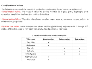 Valve types Linear motion Rotary motion Quarter turn
Gate Valve x
Globe valve x
Plug valve x x
Ball valve x x
Butterfly valve x x
Diaphragm valve x
Pinch valve x
Classification of Valves
The following are some of the commonly used valve classifications, based on mechanical motion:
•Linear Motion Valves. The valves in which the closure member, as in gate, globe, diaphragm, pinch
moves in a straight line to allow, stop, or throttle the flow.
•Rotary Motion Valves. When the valve-closure member travels along an angular or circular path, as in
butterfly, ball, plug valves.
•Quarter Turn Valves. Some rotary motion valves require approximately a quarter turn, 0 through 90°,
motion of the stem to go to fully open from a fully closed position or vice versa.
Classification of valves based on motion
 