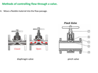 4. Move a flexible material into the flow passage.
Methods of controlling flow through a valve.
pinch valve
diaphragm valve
 