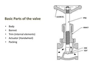 • Body
• Bonnet
• Trim (internal elements)
• Actuator (Handwheel)
• Packing
Basic Parts of the valve
 