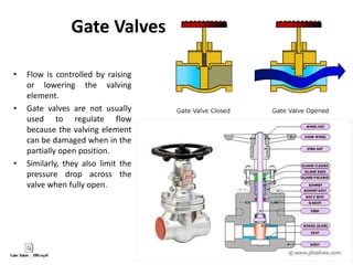 Gate Valves
• Flow is controlled by raising
or lowering the valving
element.
• Gate valves are not usually
used to regulate flow
because the valving element
can be damaged when in the
partially open position.
• Similarly, they also limit the
pressure drop across the
valve when fully open.
 