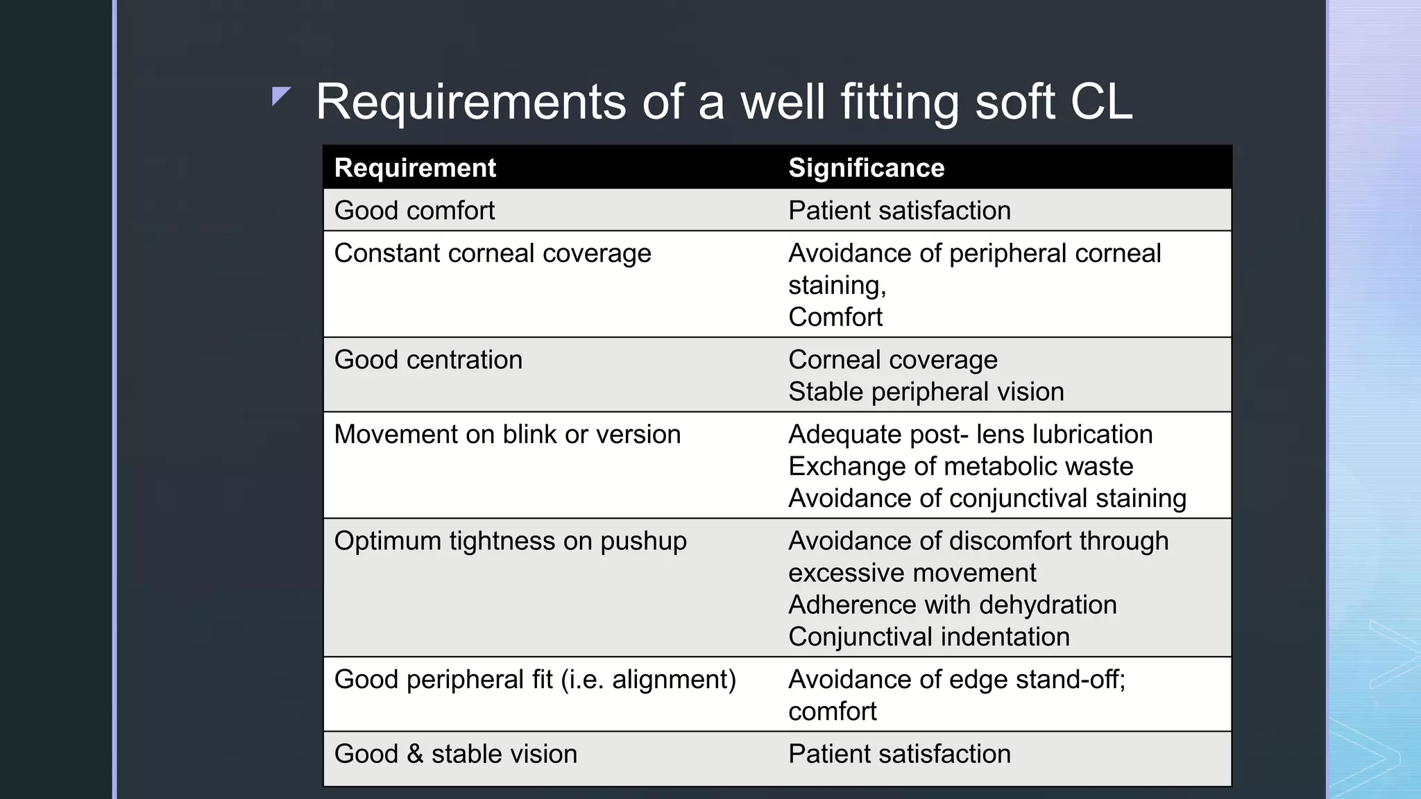 z Requirements of a well fitting soft CL
Requirement Significance
Good comfort Patient satisfaction
Constant corneal coverage Avoidance of peripheral corneal
staining,
Comfort
Good centration Corneal coverage
Stable peripheral vision
Movement on blink or version Adequate post- lens lubrication
Exchange of metabolic waste
Avoidance of conjunctival staining
Optimum tightness on pushup Avoidance of discomfort through
excessive movement
Adherence with dehydration
Conjunctival indentation
Good peripheral fit (i.e. alignment) Avoidance of edge stand-off;
comfort
Good & stable vision Patient satisfaction
 