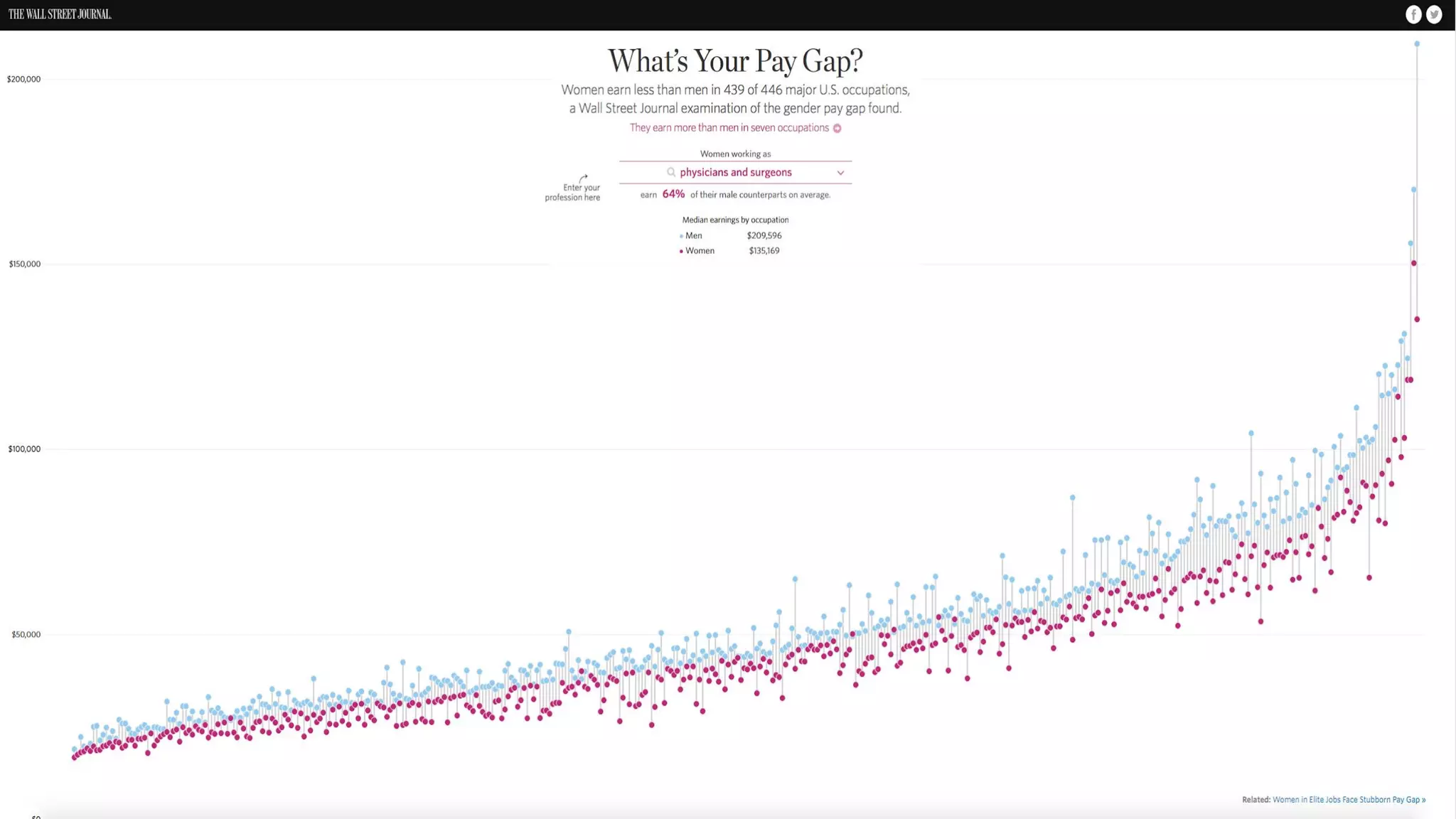 Fitting in the News: Creating Personalized Interactives
