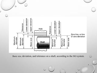 Basic size, deviation, and tolerance on a shaft, according to the ISO system.
4
 