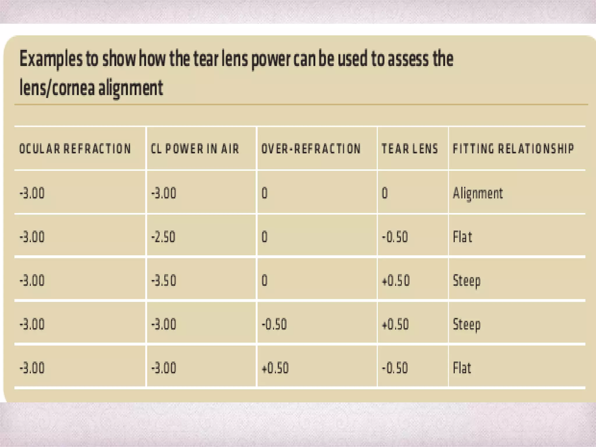 Best Rgp Pattern Fit Fitting Philosophies and Assessment of Spherical RGP lenses | PPTX