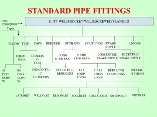 STANDARD PIPE FITTINGS
BUTT WELD/SOCKET WELD/SCREWED/FLANGED
ELBOW TEES CAPS REDUCER STUB END COUPLINGS SWAGE
NIPPLE
UNIONS
SPECIAL
FITTINGS
45
DEG.
ELBO
W
90
DEG.
ELBO
W
EQUAL
TEES
REDUCIN
G
TEES
CONCENTRI
C
REDUCERS
ECCENTRIC
REDUCERS
LONG
STUB END
SHORT
STUB ENDS
FULL
COUP-
LINGS
REDUCING
COUPLINGS
CONCENTRIC
SWAGE NIPPLE
ECCENTRIC
SWAGE NIPPLE
HALF
COUP-
LINGS
LATROLET WELDOLET ELBOWLET SOCKOLET THREADOLET SWEEPOLET NIPPOLET
End
connections
Types
 