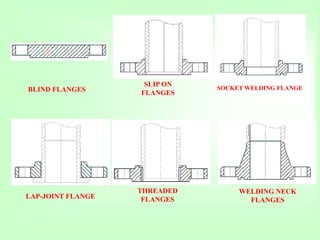 SOCKET WELDING FLANGE
SLIP ON
FLANGES
BLIND FLANGES
LAP-JOINT FLANGE
THREADED
FLANGES
WELDING NECK
FLANGES
 