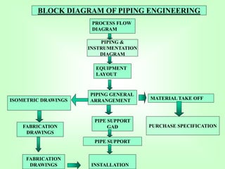 BLOCK DIAGRAM OF PIPING ENGINEERING
PROCESS FLOW
DIAGRAM
EQUIPMENT
LAYOUT
PIPING GENERAL
ARRANGEMENT MATERIAL TAKE OFF
PURCHASE SPECIFICATION
PIPE SUPPORT
GAD
PIPE SUPPORT
INSTALLATION
ISOMETRIC DRAWINGS
FABRICATION
DRAWINGS
FABRICATION
DRAWINGS
PIPING &
INSTRUMENTATION
DIAGRAM
 