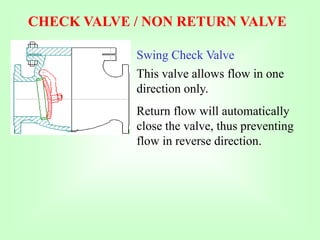 CHECK VALVE / NON RETURN VALVE
Swing Check Valve
This valve allows flow in one
direction only.
Return flow will automatically
close the valve, thus preventing
flow in reverse direction.
 
